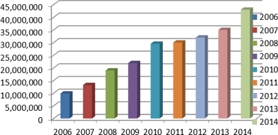 Growth Snapshot